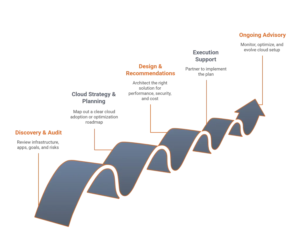 Balancelogic - Digital Transformation - Cloud Consulting Process