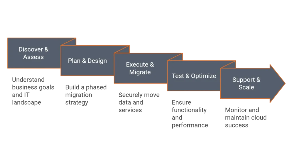 Balancelogic - Digital Transformation - Cloud Migration Process