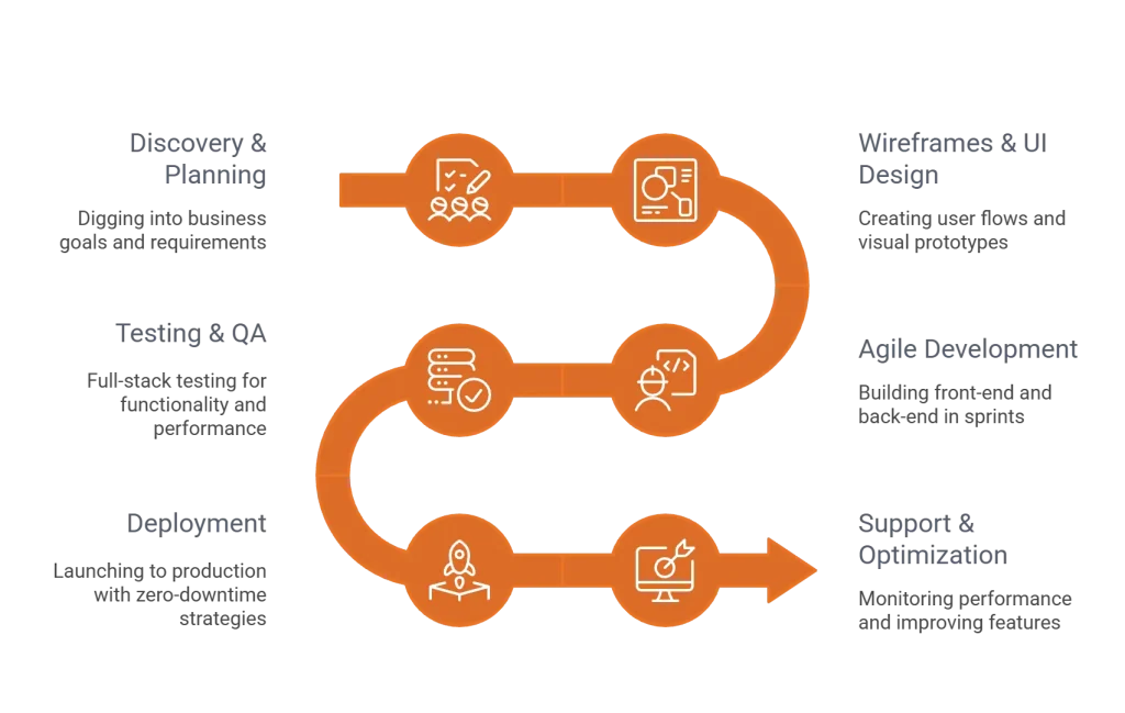Balancelogic - Digital Transformation - Software Development Process