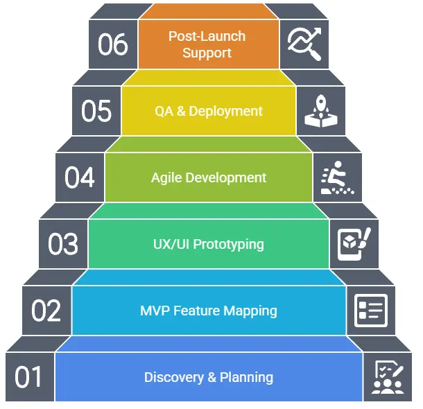 Balancelogic - Digital Transformation - MVP Launch Process