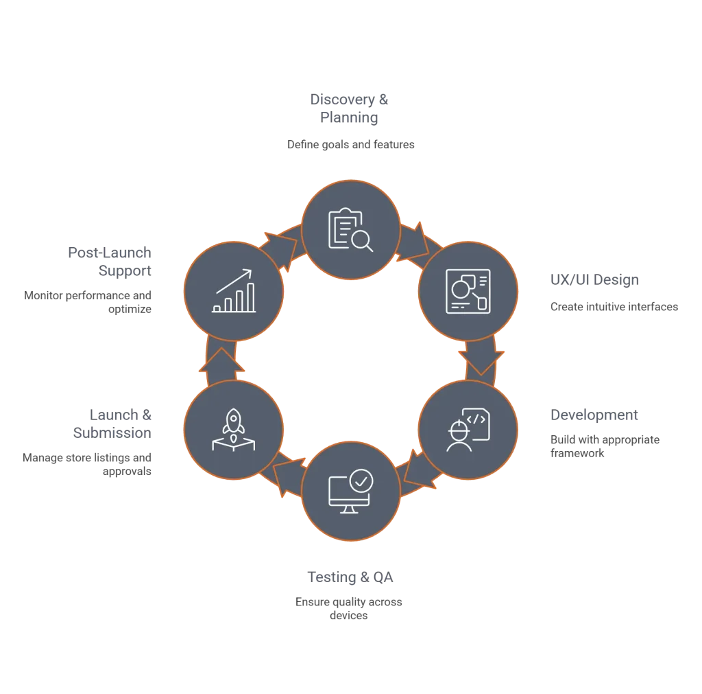 Balancelogic - Digital Transformation - Mobile App Development Process