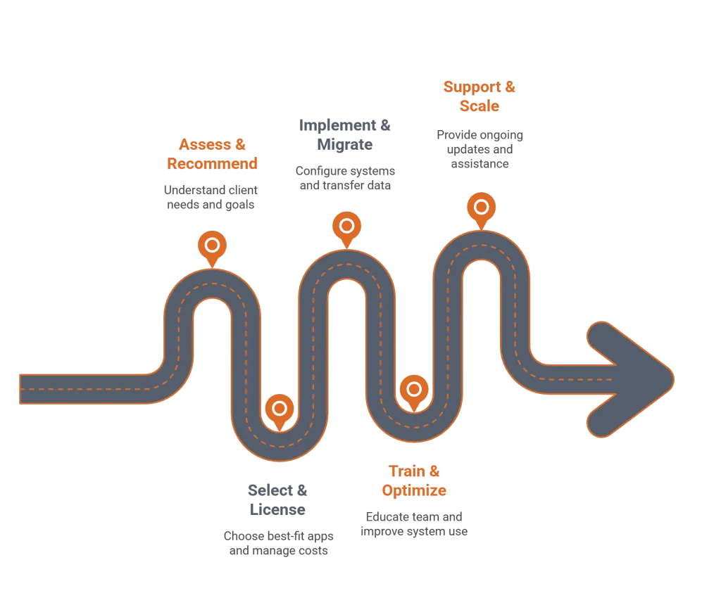 Balancelogic - Digital Transformation - Cloud App Success Roadmap