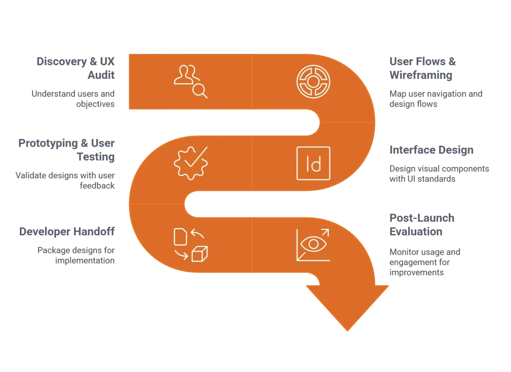 Balancelogic - Digital Transformation - UX\UI Design Process